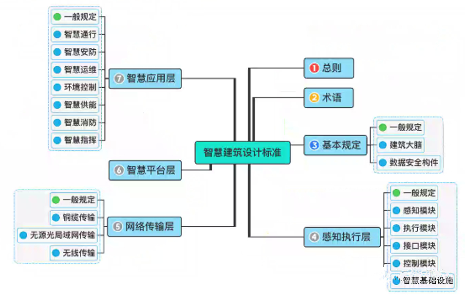 祝賀《智慧建筑設(shè)計(jì)標(biāo)準(zhǔn)》送審稿通過專家審查！