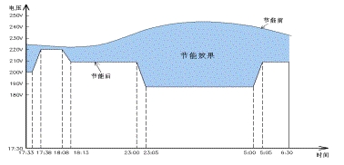 如何科學選擇智能照明節(jié)電設(shè)備？這些你必須了解